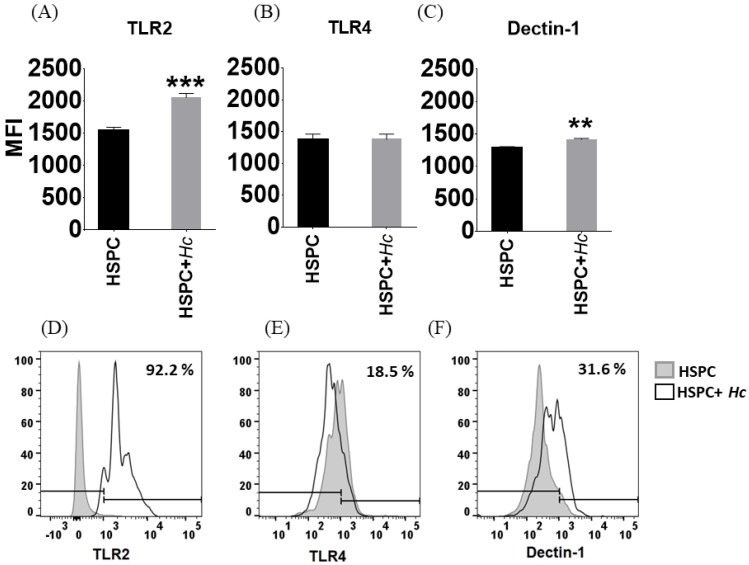 <i>Histoplasma capsulatum</i> Activates Hematopoietic Stem Cells and Their Progenitors through a Mechanism Dependent on TLR2, TLR4, and Dectin-1.
