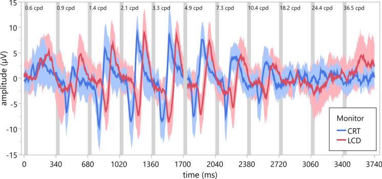 Comparison of CRT and LCD monitors for objective estimation of visual acuity using the sweep VEP.