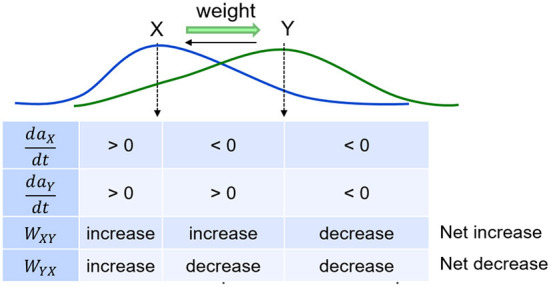 A model of bi-directional interactions between complementary learning systems for memory consolidation of sequential experiences.