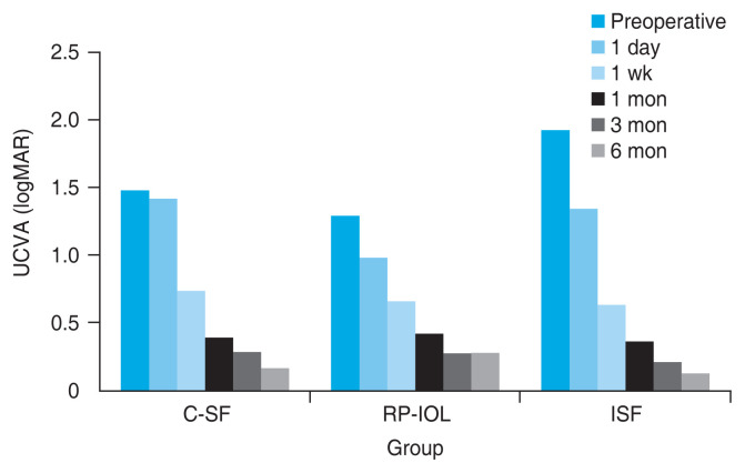 Comparison of Clinical Outcomes among Conventional Scleral Fixation, Retropupillary Iris-claw Intraocular Lens Implantation, and Intrascleral Fixation.