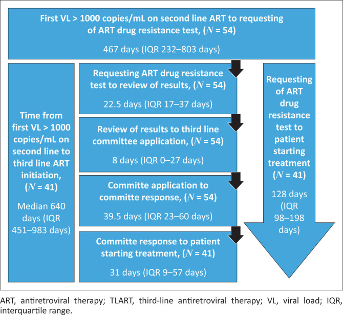 Delays in third-line antiretroviral therapy and outcomes in North West province.