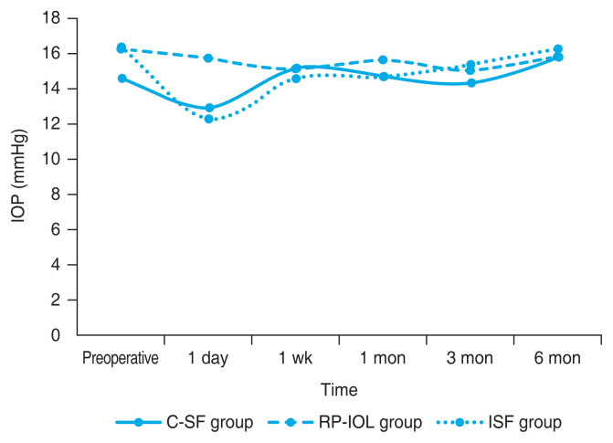 Comparison of Clinical Outcomes among Conventional Scleral Fixation, Retropupillary Iris-claw Intraocular Lens Implantation, and Intrascleral Fixation.