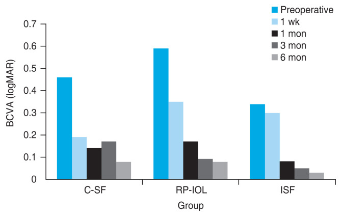 Comparison of Clinical Outcomes among Conventional Scleral Fixation, Retropupillary Iris-claw Intraocular Lens Implantation, and Intrascleral Fixation.