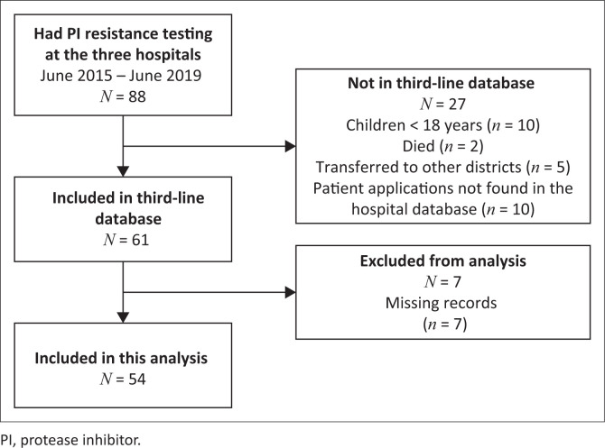 Delays in third-line antiretroviral therapy and outcomes in North West province.