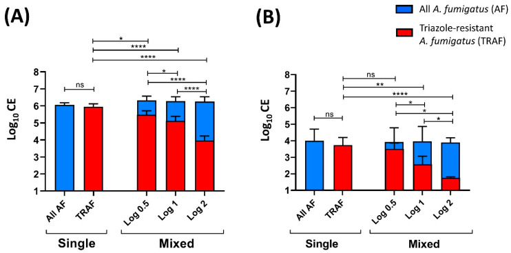 Quantitative PCR Effectively Quantifies Triazole-Susceptible and Triazole-Resistant <i>Aspergillus fumigatus</i> in Mixed Infections.