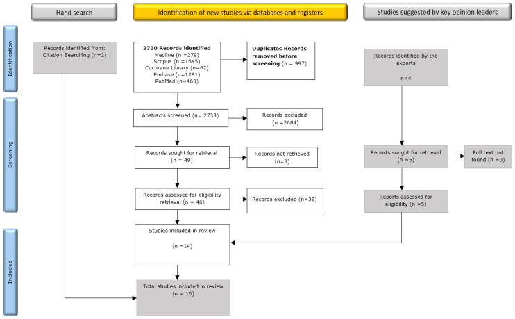 Survival Outcome of Empirical Antifungal Therapy and the Value of Early Initiation: A Review of the Last Decade.