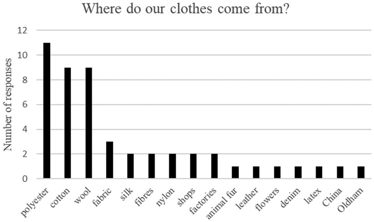 Developing textile sustainability education in the curriculum: pedagogical approaches to material innovation in fashion.