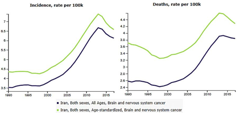 Trend of incidence and mortality of brain and central nervous system cancer in Iran from 1990 to 2017: A global burden of disease-based study.