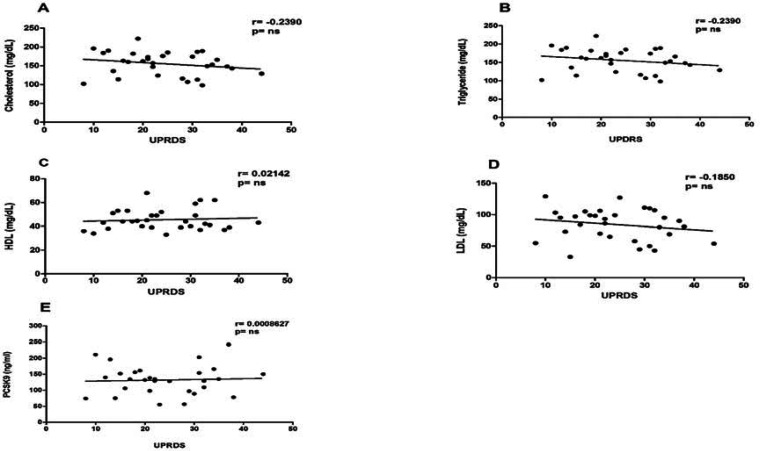 Association between plasma PCSK9 levels and lipid profile in patients with Parkinson's disease and comparison with healthy subjects.