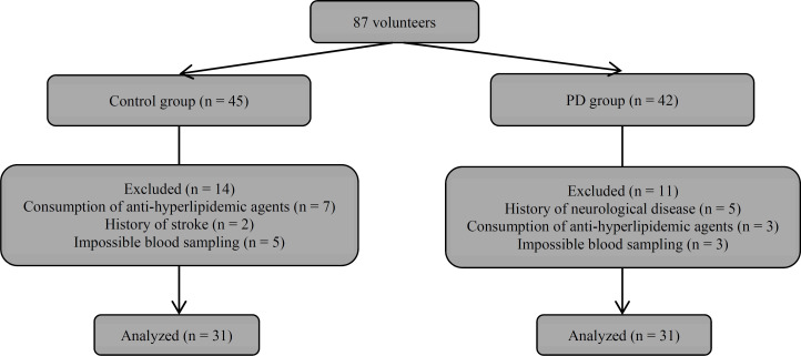 Association between plasma PCSK9 levels and lipid profile in patients with Parkinson's disease and comparison with healthy subjects.