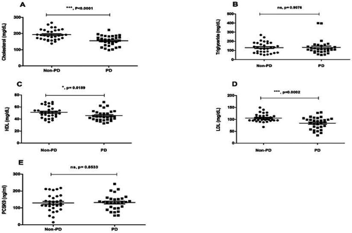 Association between plasma PCSK9 levels and lipid profile in patients with Parkinson's disease and comparison with healthy subjects.
