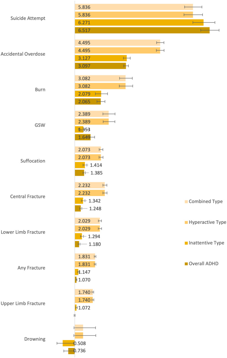 Mechanisms of bodily harm in emergency department youths with ADHD.