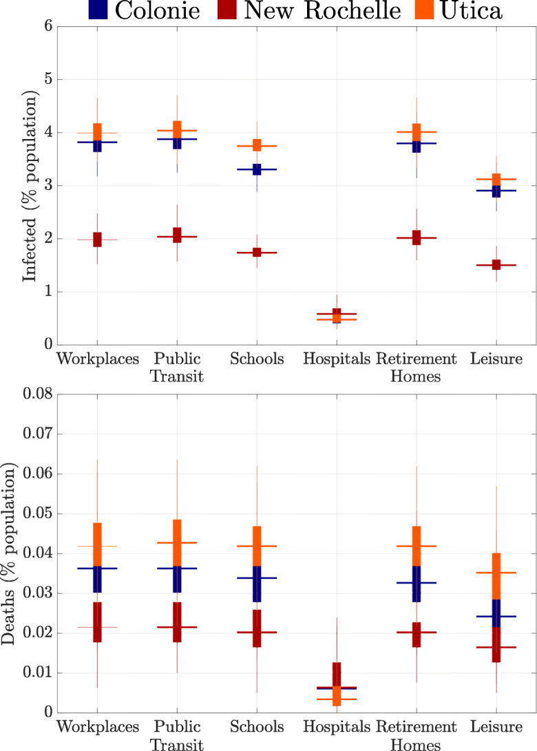 Urban Determinants of COVID-19 Spread: a Comparative Study across Three Cities in New York State.