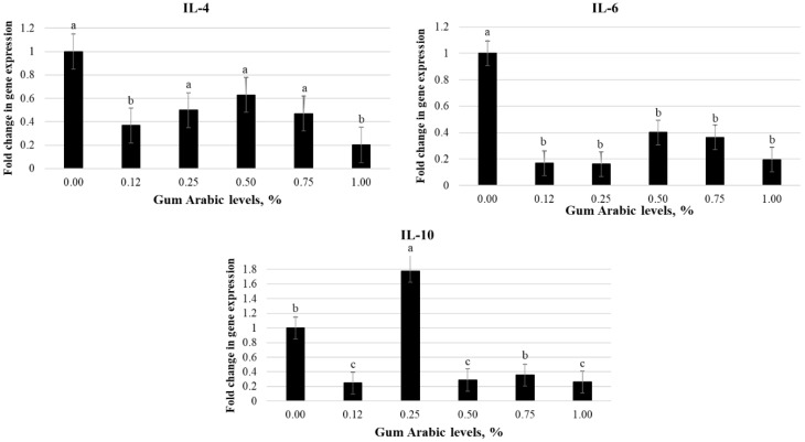 The Effect of Gum Arabic Supplementation on Growth Performance, Blood Indicators, Immune Response, Cecal Microbiota, and the Duodenal Morphology of Broiler Chickens.