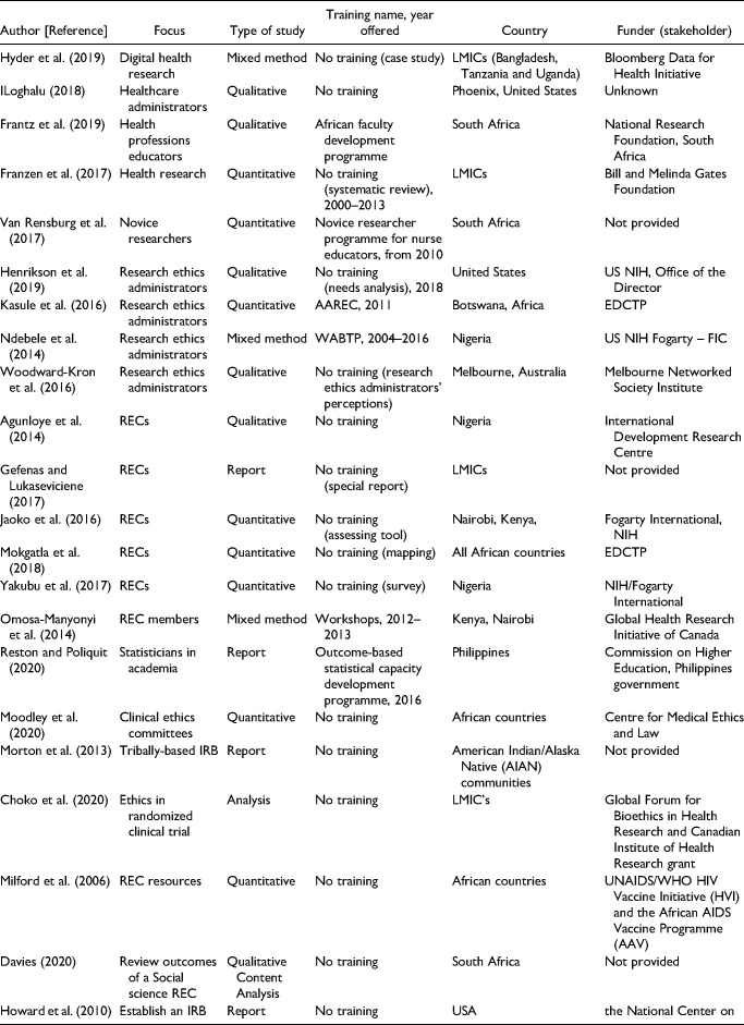 Capacity Development of Research Ethics Administrators: Scoping Review.