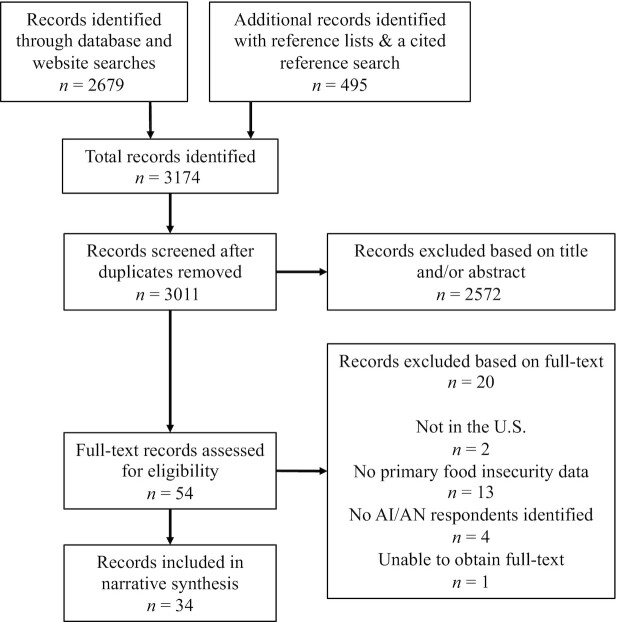 Food Insecurity among American Indian and Alaska Native People: A Scoping Review to Inform Future Research and Policy Needs.