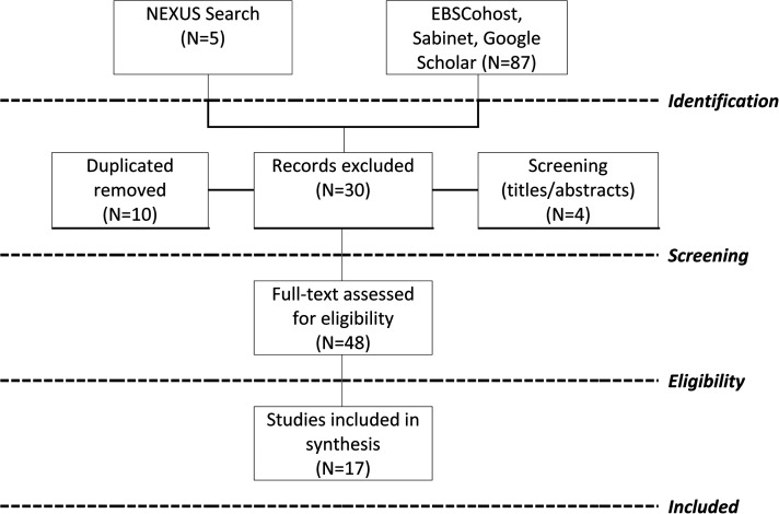 Capacity Development of Research Ethics Administrators: Scoping Review.