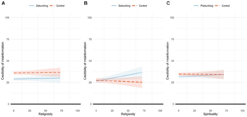 Benefits and Pitfalls of Debunking Interventions to Counter mRNA Vaccination Misinformation During the COVID-19 Pandemic.