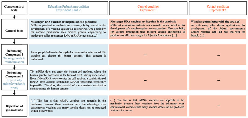 Benefits and Pitfalls of Debunking Interventions to Counter mRNA Vaccination Misinformation During the COVID-19 Pandemic.