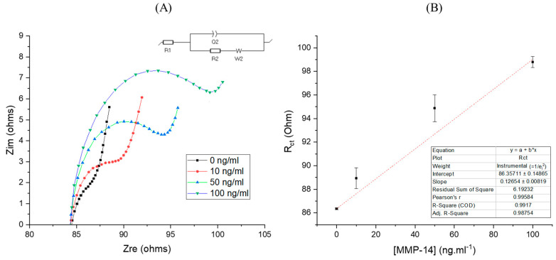 Detecting the PEX Like Domain of Matrix Metalloproteinase-14 (MMP-14) with Therapeutic Conjugated CNTs.