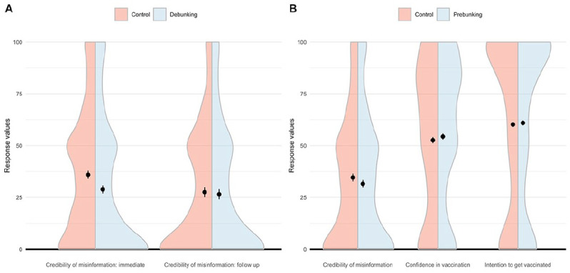 Benefits and Pitfalls of Debunking Interventions to Counter mRNA Vaccination Misinformation During the COVID-19 Pandemic.