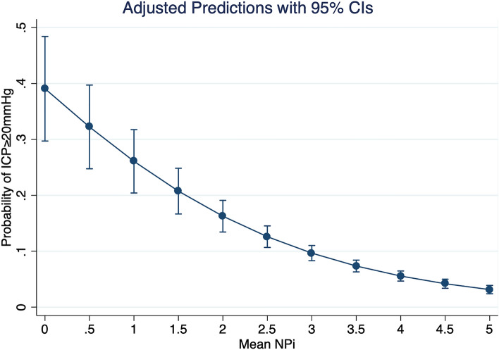 Can Quantitative Pupillometry be used to Screen for Elevated Intracranial Pressure? A Retrospective Cohort Study.