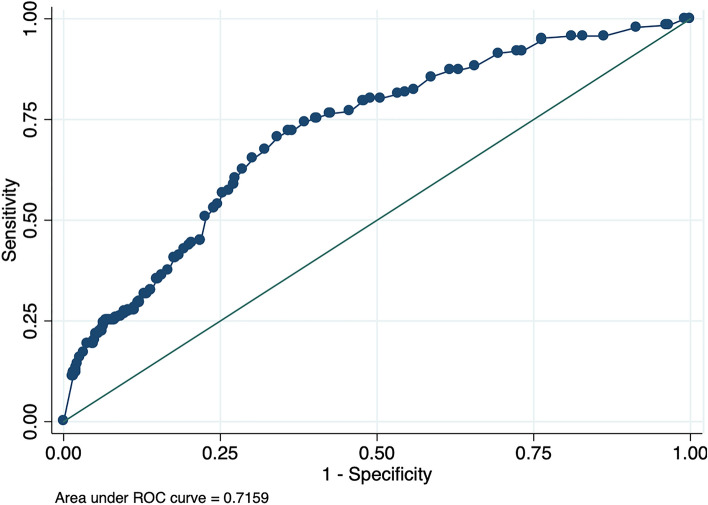 Can Quantitative Pupillometry be used to Screen for Elevated Intracranial Pressure? A Retrospective Cohort Study.