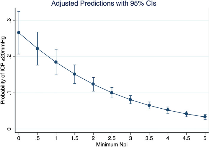 Can Quantitative Pupillometry be used to Screen for Elevated Intracranial Pressure? A Retrospective Cohort Study.