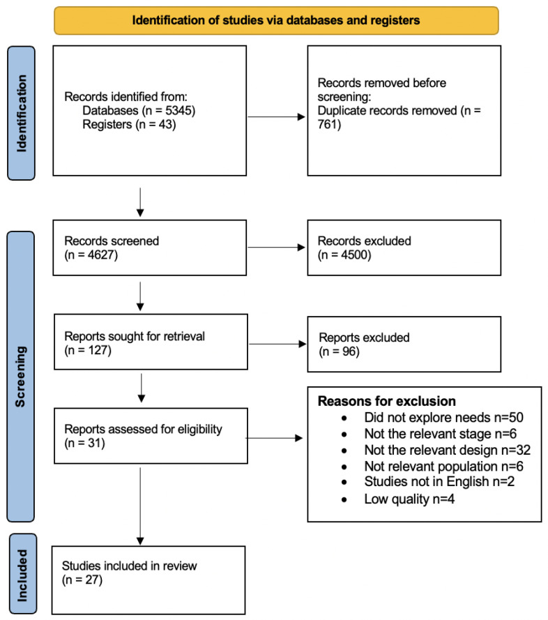 Exploring Stroke Patients' Needs after Discharge from Rehabilitation Centres: Meta-Ethnography.