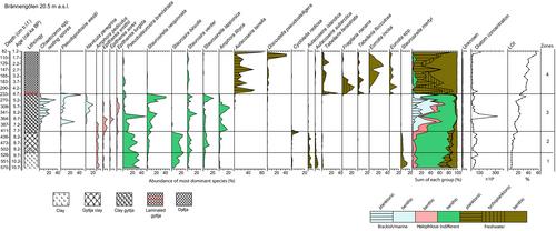 Holocene relative sea level changes in the Västervik-Gamlebyviken region on the southeast coast of Sweden, southern Baltic Sea