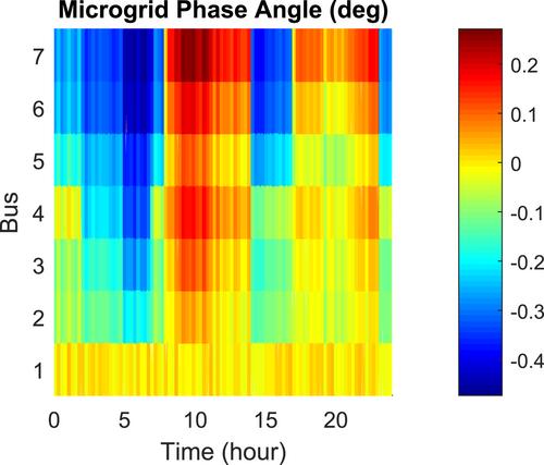 Real-time resilient microgrid power management based on multi-agent systems with price forecast