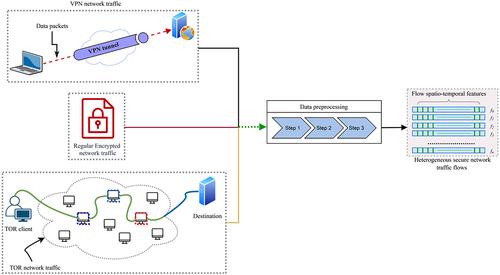 A deep learning-based framework to identify and characterise heterogeneous secure network traffic