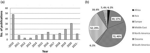 How environmental regulation can drive innovation: Lessons learned from a systematic review