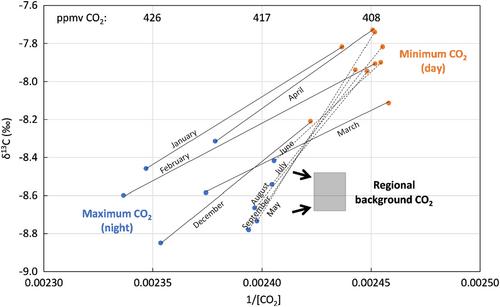 One year of spectroscopic high-frequency measurements of atmospheric CO2, CH4, H2O and δ13C-CO2 at an Australian Savanna site