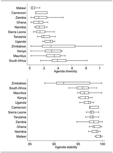 The Legislative Agenda in 13 African Countries: A Comprehensive Database