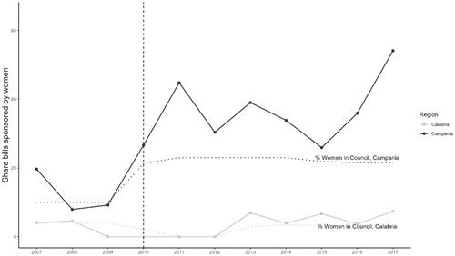 Still “the Domain of Men?” Gender Quotas and Women's Inclusion in Local Politics in Italy