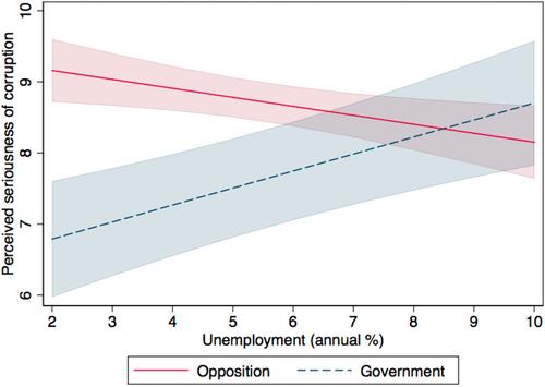 In the Eyes of the Beholder? Understanding Policymakers' Perceptions of Corruption