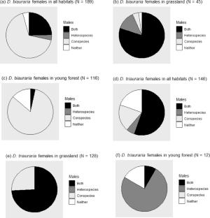 Habitat and seasonal occurrence differ among closely related species of the Drosophila auraria species complex (Diptera: Drosophilidae)