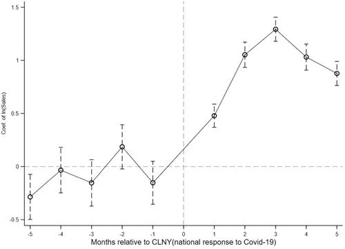 E-commerce and supply chain resilience during COVID-19: Evidence from agricultural input e-stores in China