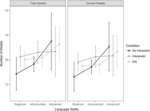 Interviewing witnesses in a second language: A comparison of interpreter-assisted, unaided, and self-administered interviews