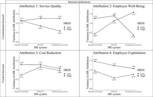 Strong signals in HR management: How the configuration and strength of an HR system explain the variability in HR attributions