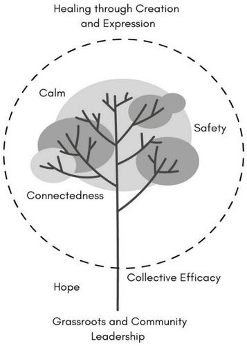 Psychological First Aid principles within a community-led arts initiative: lessons from the Blacksmiths' Tree