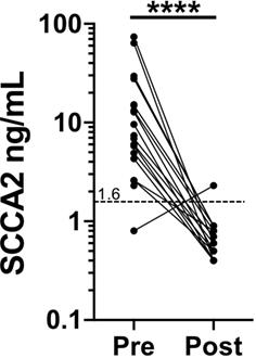 Dupilumab treatment reduces serum SCCA2 levels in patients with atopic dermatitis