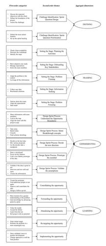 Entrepreneurship as design: A design process for the emergence and development of entrepreneurial opportunities