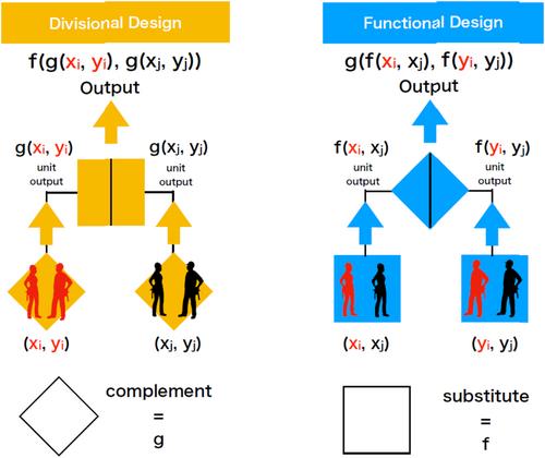 Designing division of labor with strategic uncertainty within organizations: Model analysis and a behavioral experiment