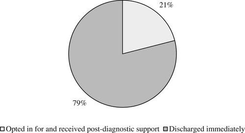 Are families supported to come to terms with an autism diagnosis? A service evaluation of referrals to family therapy for young people with autism in one NHS trust