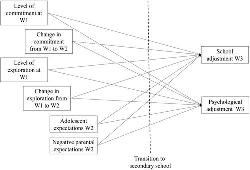 Examining Secondary School Choice Processes as a Predictor of Adjustment After the School Transition