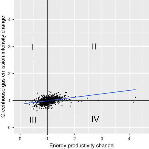 Energy productivity and greenhouse gas emission intensity in Dutch dairy farms: A Hicks–Moorsteen by-production approach under non-convexity and convexity with equivalence results