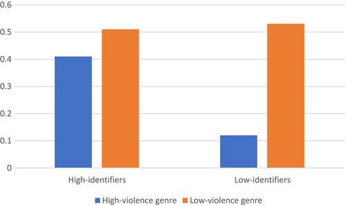 Stereotype content of players of violent and non-violent games