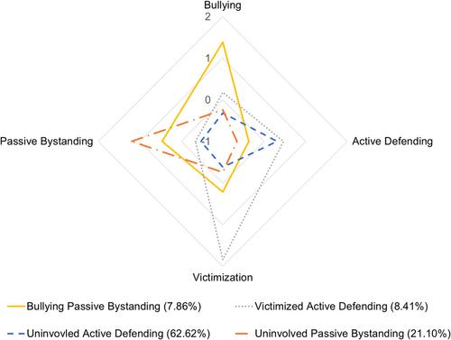 Profiles of participation in school bullying: Association with student well-being